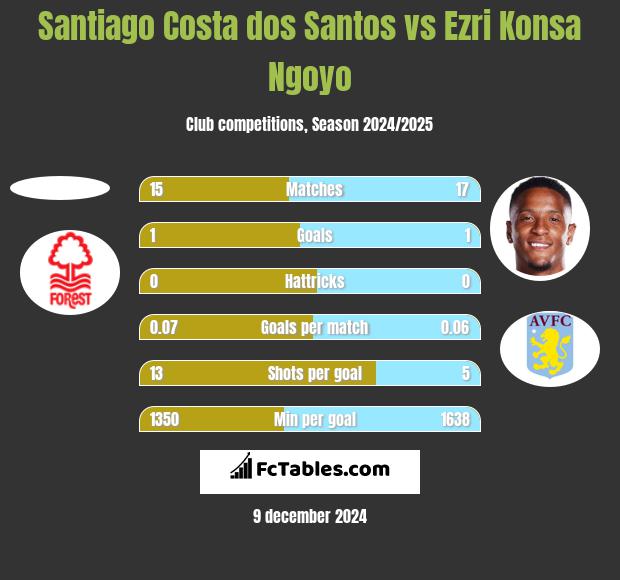 Santiago Costa dos Santos vs Ezri Konsa Ngoyo h2h player stats