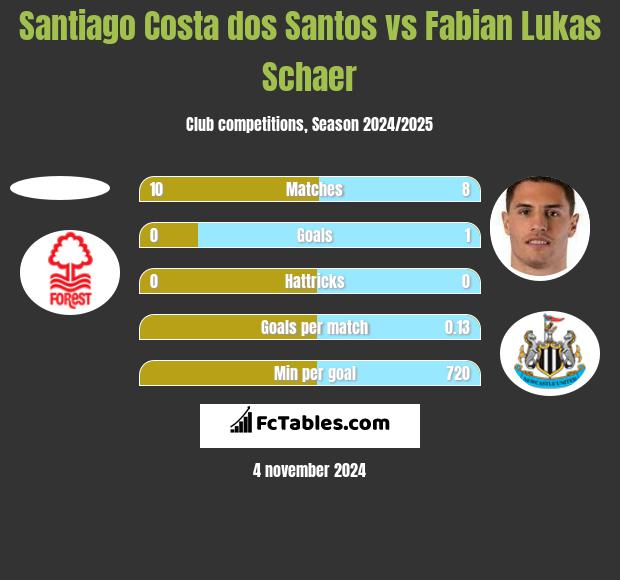 Santiago Costa dos Santos vs Fabian Lukas Schaer h2h player stats