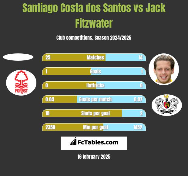 Santiago Costa dos Santos vs Jack Fitzwater h2h player stats