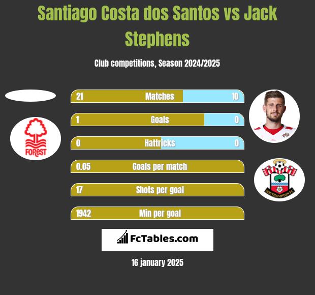 Santiago Costa dos Santos vs Jack Stephens h2h player stats