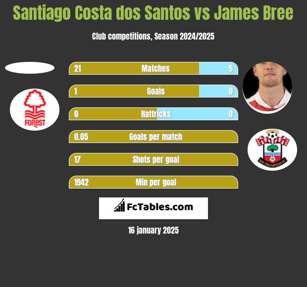 Santiago Costa dos Santos vs James Bree h2h player stats