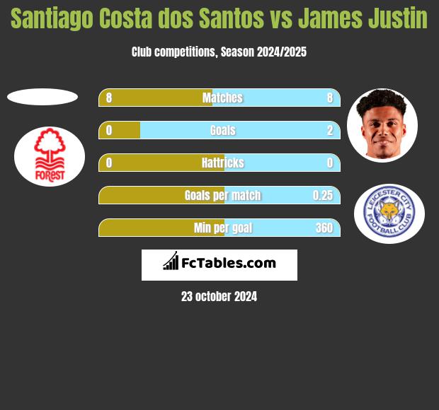 Santiago Costa dos Santos vs James Justin h2h player stats