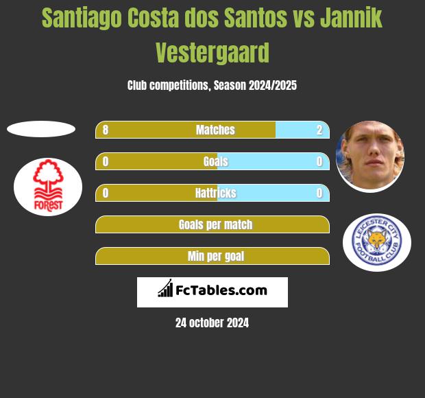 Santiago Costa dos Santos vs Jannik Vestergaard h2h player stats