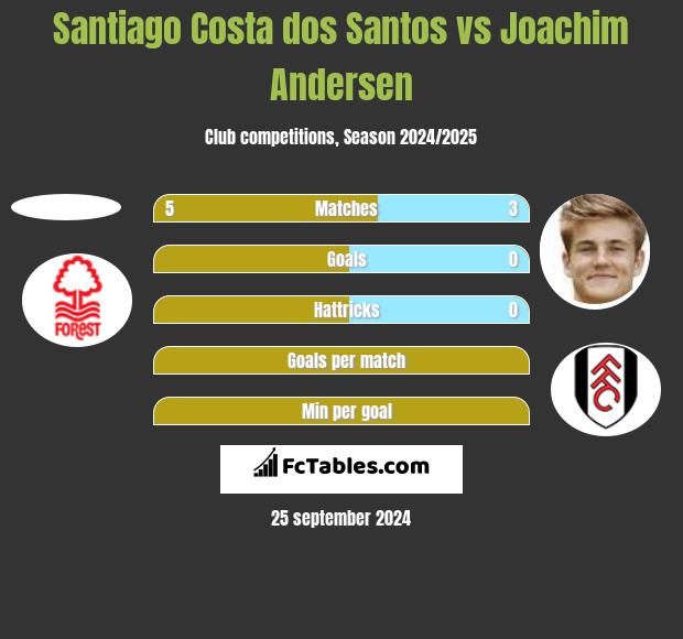 Santiago Costa dos Santos vs Joachim Andersen h2h player stats