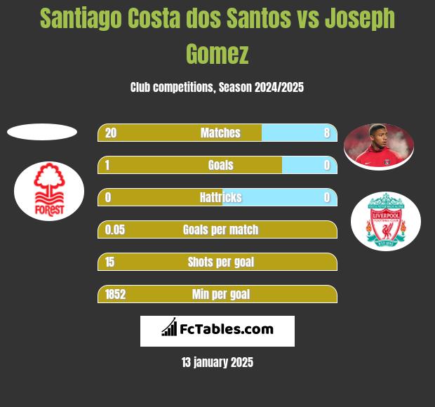 Santiago Costa dos Santos vs Joseph Gomez h2h player stats