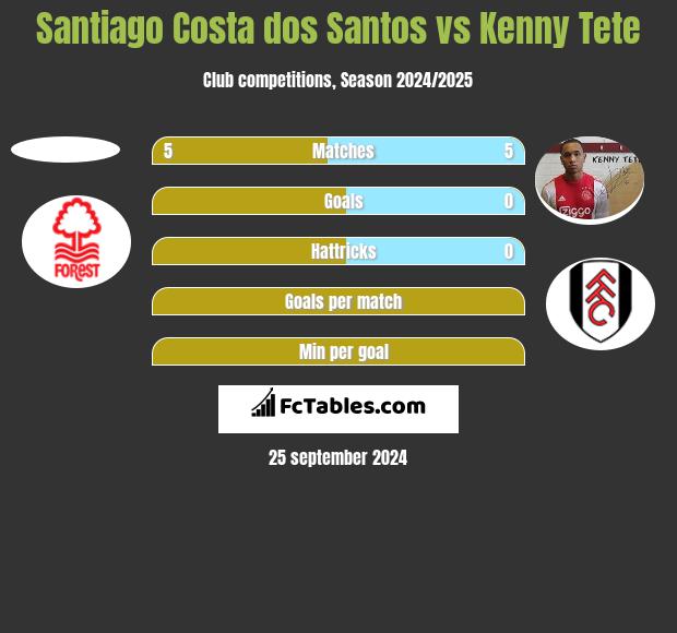 Santiago Costa dos Santos vs Kenny Tete h2h player stats