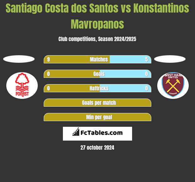 Santiago Costa dos Santos vs Konstantinos Mavropanos h2h player stats