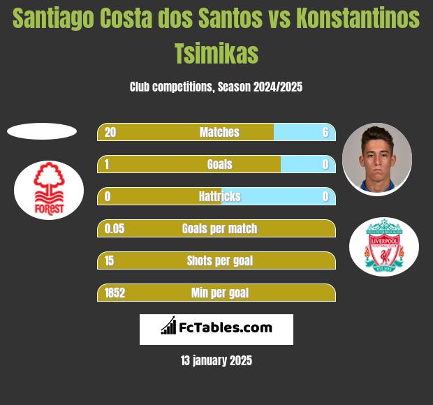 Santiago Costa dos Santos vs Konstantinos Tsimikas h2h player stats