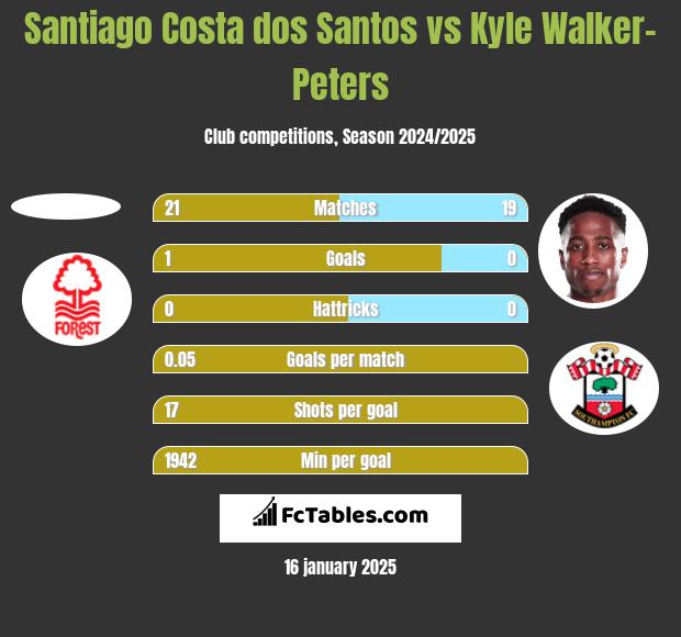 Santiago Costa dos Santos vs Kyle Walker-Peters h2h player stats