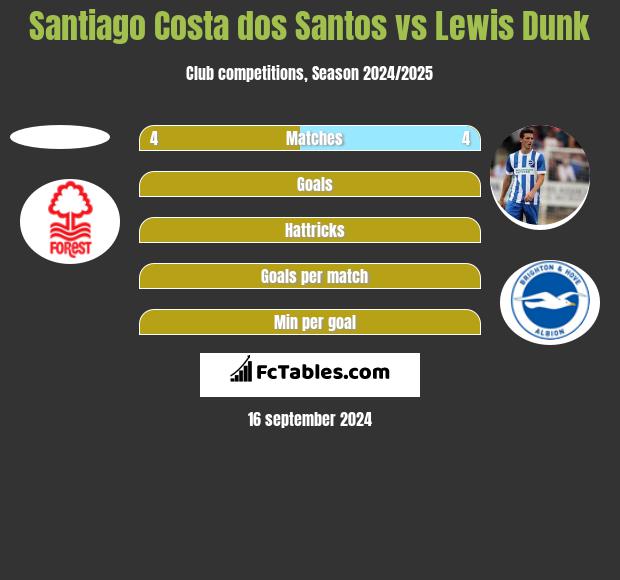 Santiago Costa dos Santos vs Lewis Dunk h2h player stats