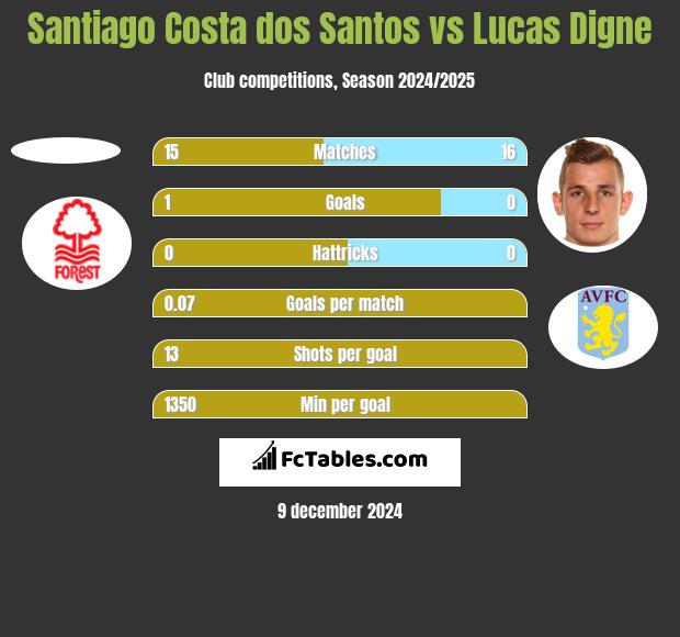 Santiago Costa dos Santos vs Lucas Digne h2h player stats