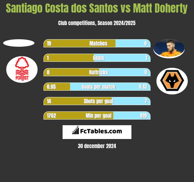 Santiago Costa dos Santos vs Matt Doherty h2h player stats