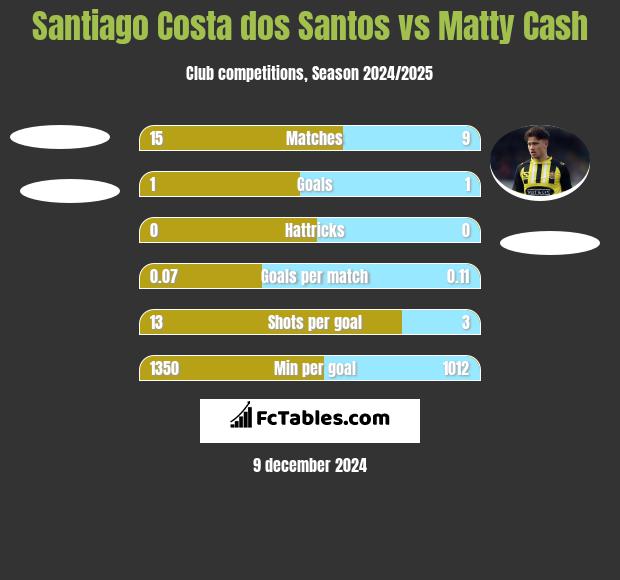 Santiago Costa dos Santos vs Matty Cash h2h player stats