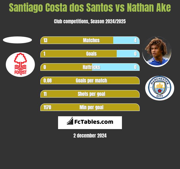 Santiago Costa dos Santos vs Nathan Ake h2h player stats