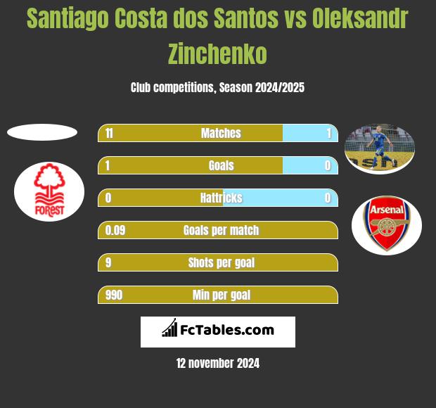 Santiago Costa dos Santos vs Oleksandr Zinchenko h2h player stats