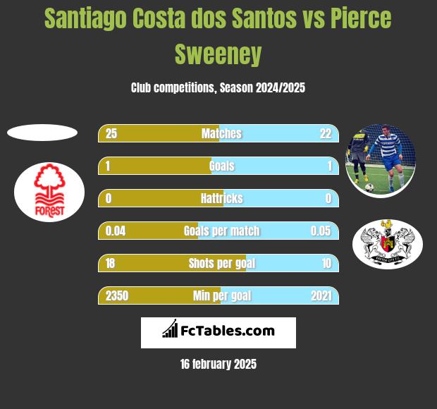 Santiago Costa dos Santos vs Pierce Sweeney h2h player stats