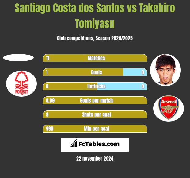 Santiago Costa dos Santos vs Takehiro Tomiyasu h2h player stats