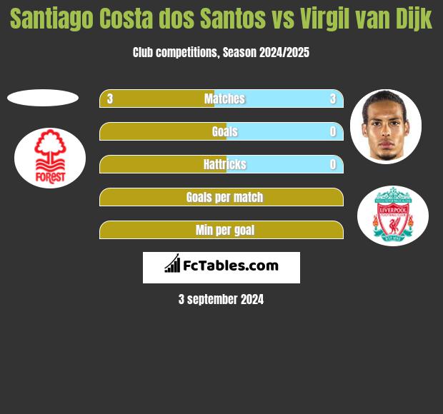 Santiago Costa dos Santos vs Virgil van Dijk h2h player stats