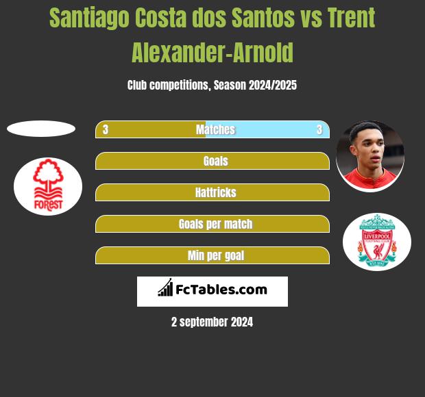 Santiago Costa dos Santos vs Trent Alexander-Arnold h2h player stats