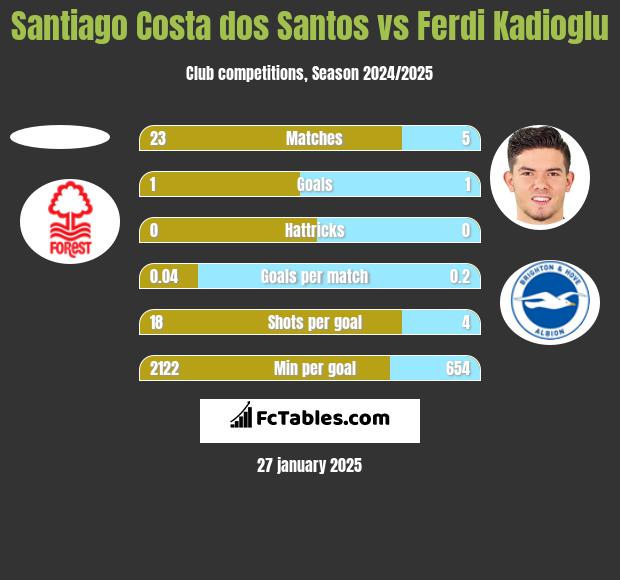 Santiago Costa dos Santos vs Ferdi Kadioglu h2h player stats