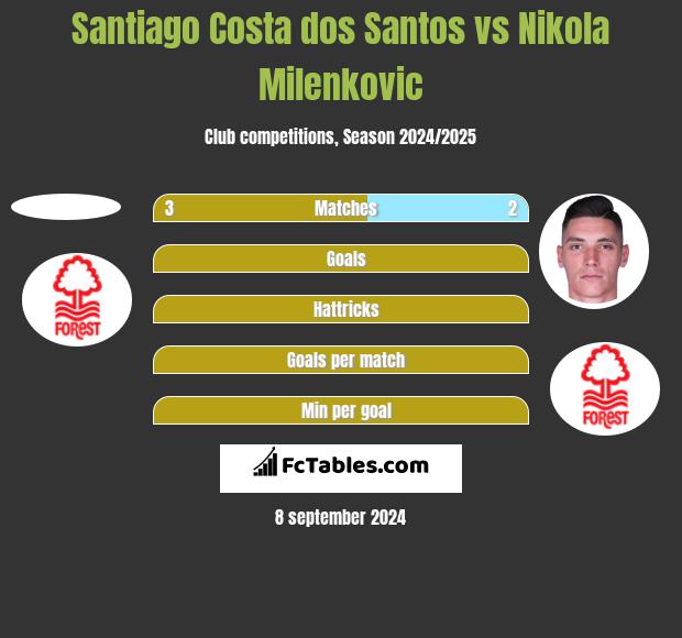 Santiago Costa dos Santos vs Nikola Milenkovic h2h player stats