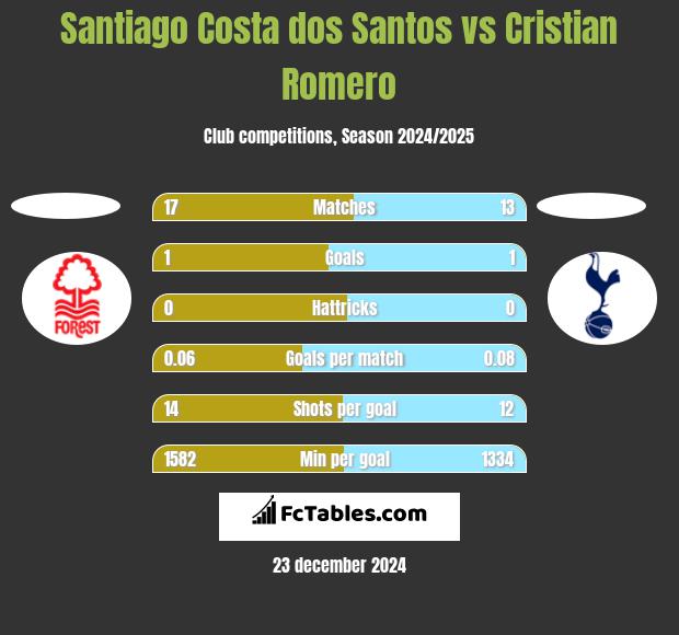 Santiago Costa dos Santos vs Cristian Romero h2h player stats