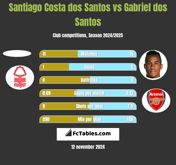 Santiago Costa dos Santos vs Gabriel dos Santos h2h player stats