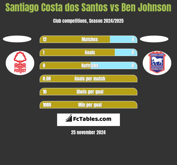 Santiago Costa dos Santos vs Ben Johnson h2h player stats