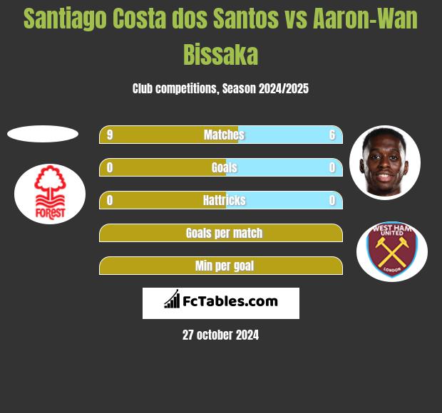 Santiago Costa dos Santos vs Aaron-Wan Bissaka h2h player stats