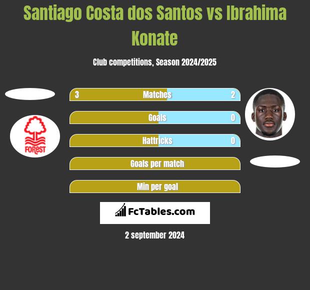 Santiago Costa dos Santos vs Ibrahima Konate h2h player stats