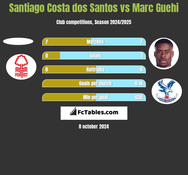 Santiago Costa dos Santos vs Marc Guehi h2h player stats