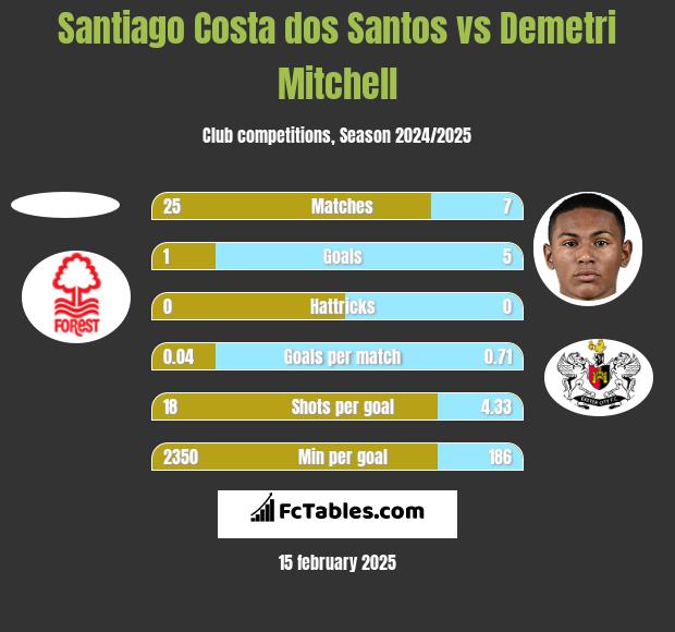 Santiago Costa dos Santos vs Demetri Mitchell h2h player stats