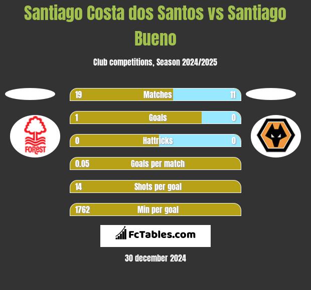 Santiago Costa dos Santos vs Santiago Bueno h2h player stats