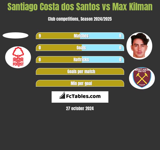 Santiago Costa dos Santos vs Max Kilman h2h player stats