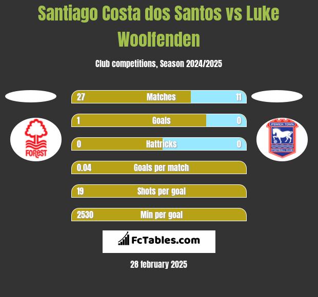 Santiago Costa dos Santos vs Luke Woolfenden h2h player stats