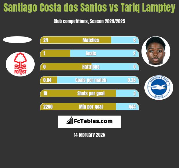 Santiago Costa dos Santos vs Tariq Lamptey h2h player stats