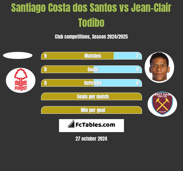 Santiago Costa dos Santos vs Jean-Clair Todibo h2h player stats