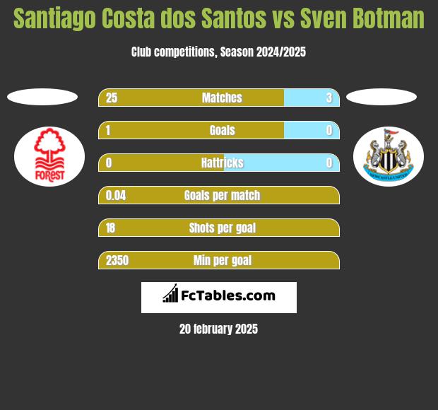 Santiago Costa dos Santos vs Sven Botman h2h player stats