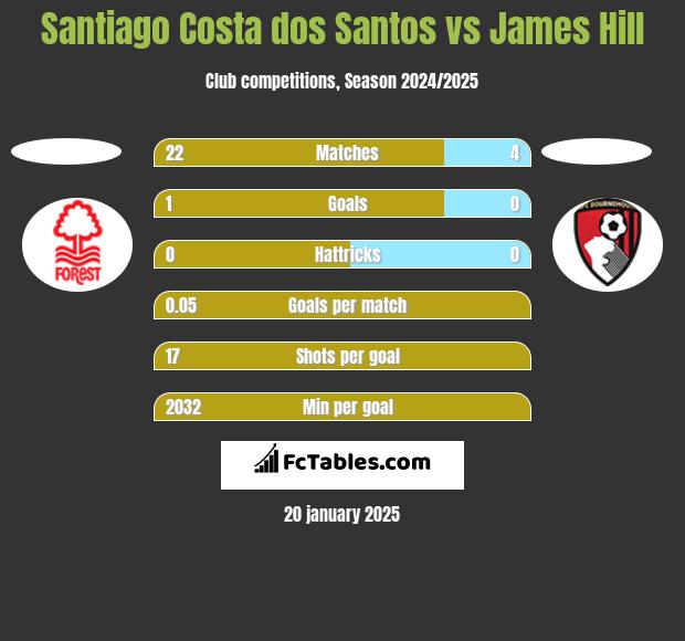 Santiago Costa dos Santos vs James Hill h2h player stats