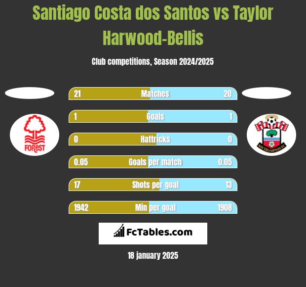 Santiago Costa dos Santos vs Taylor Harwood-Bellis h2h player stats