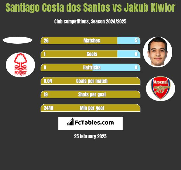 Santiago Costa dos Santos vs Jakub Kiwior h2h player stats