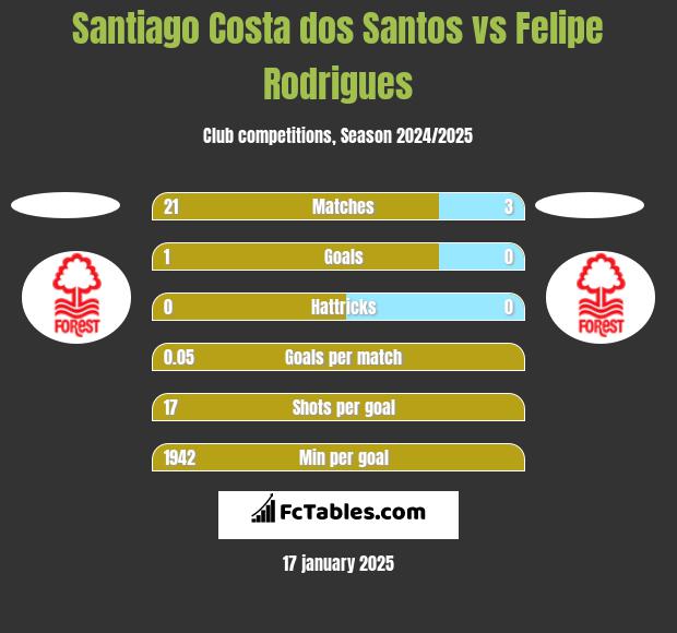 Santiago Costa dos Santos vs Felipe Rodrigues h2h player stats