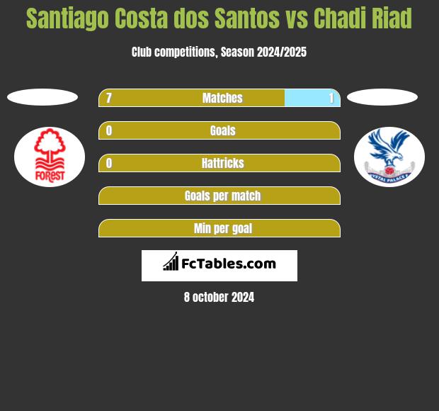 Santiago Costa dos Santos vs Chadi Riad h2h player stats