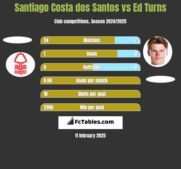 Santiago Costa dos Santos vs Ed Turns h2h player stats