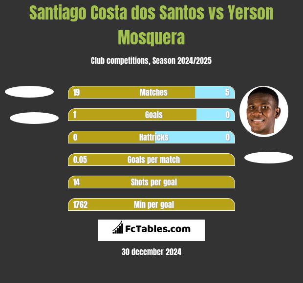 Santiago Costa dos Santos vs Yerson Mosquera h2h player stats