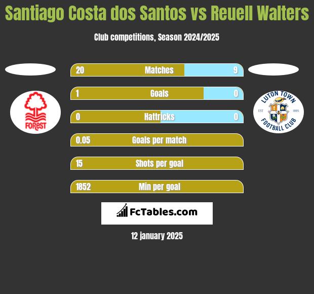 Santiago Costa dos Santos vs Reuell Walters h2h player stats