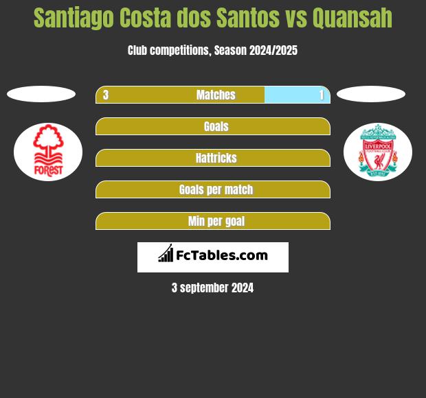 Santiago Costa dos Santos vs Quansah h2h player stats