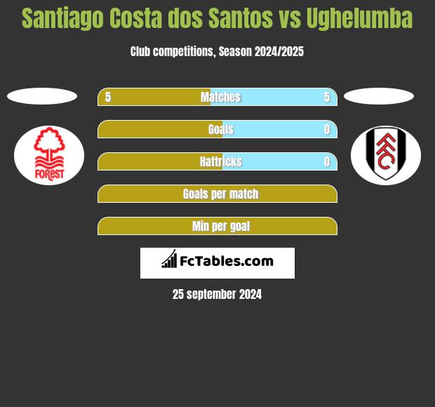 Santiago Costa dos Santos vs Ughelumba h2h player stats