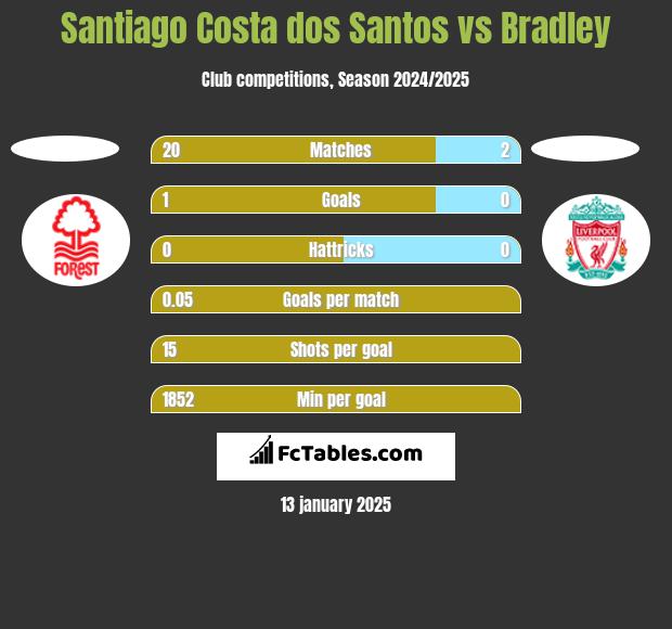 Santiago Costa dos Santos vs Bradley h2h player stats