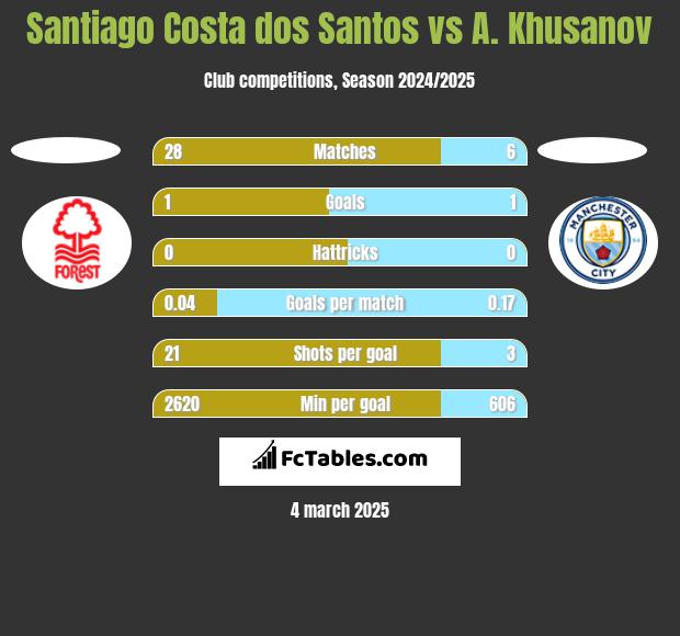 Santiago Costa dos Santos vs A. Khusanov h2h player stats